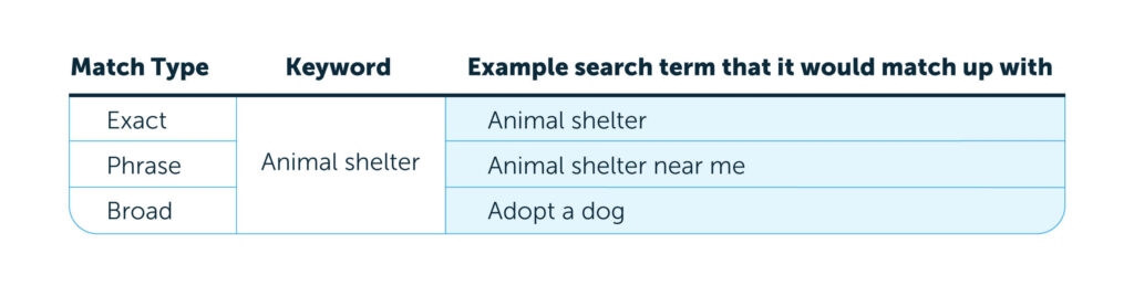 Google Ads Nonprofit Keyword Types