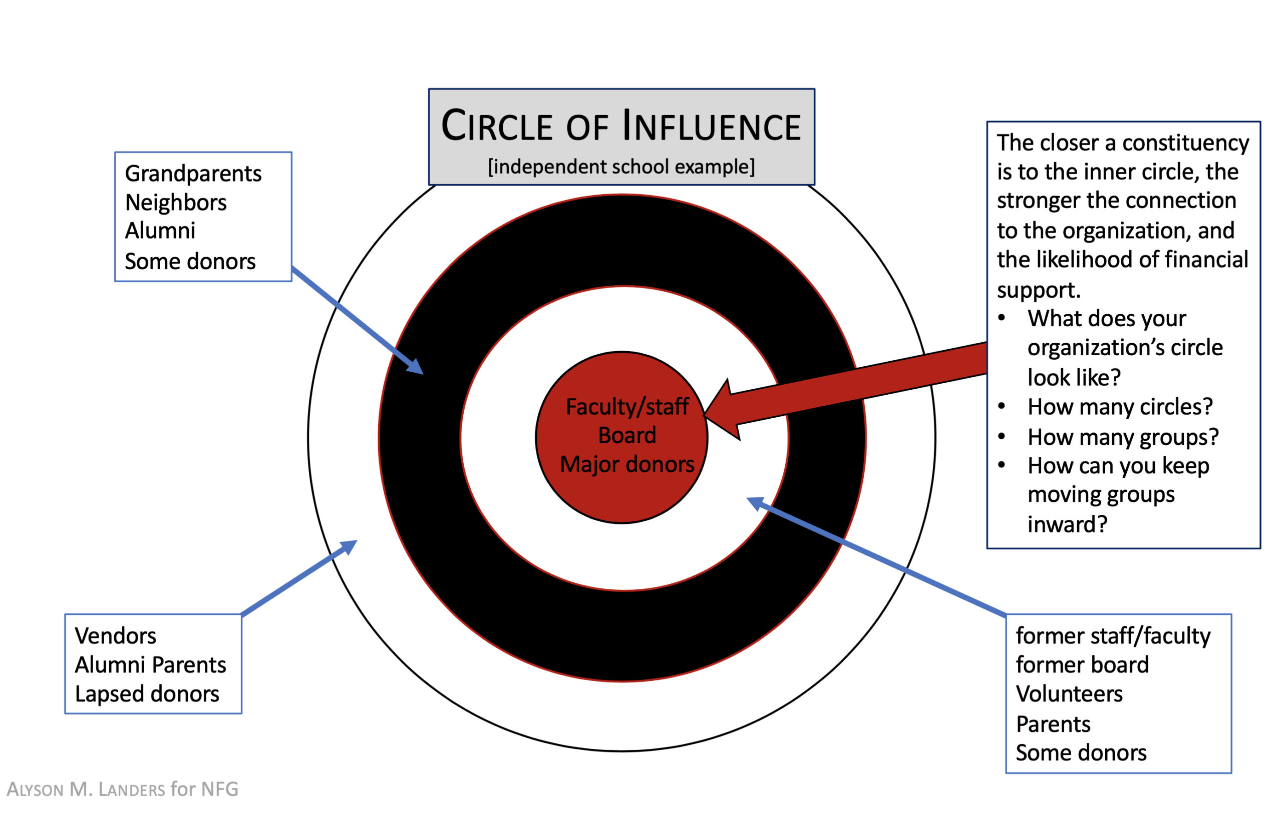 How to Engage Your Board Members as Fundraisers