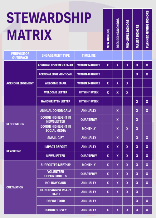 A stewardship matrix makes it easy to follow through on every step of your stewardship plan. 